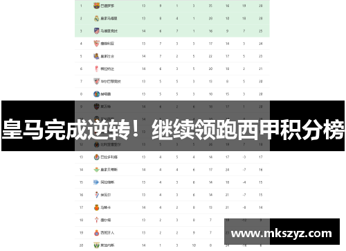 皇马完成逆转！继续领跑西甲积分榜
